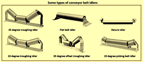 Belt Conveyor Roller Types | tyello.com