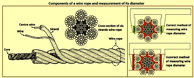 What Are the Parts of a Wire Rope?