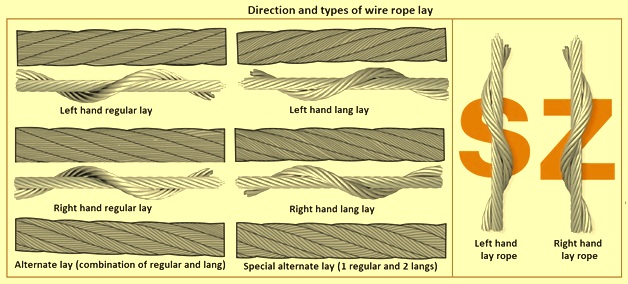 Steel Wire Ropes – IspatGuru