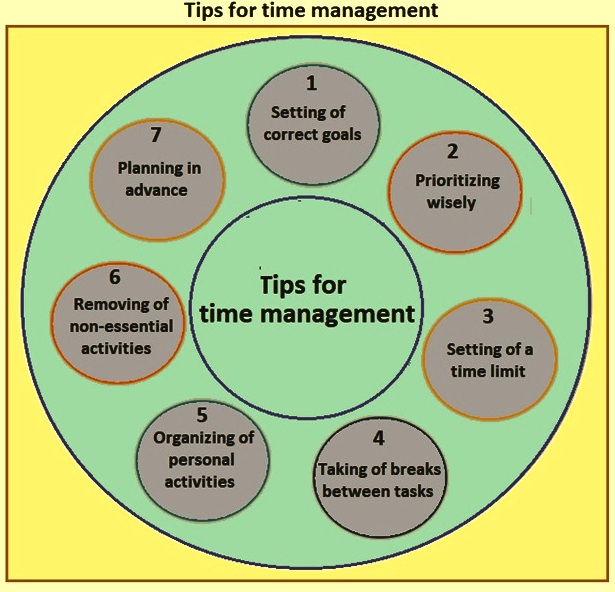 Time Management - List of Top Tips for Managing Time Effectively