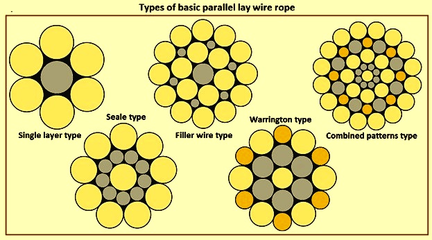 Steel Wire Ropes – IspatGuru