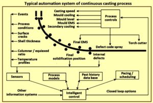Typical automatio system of continuous casting process – IspatGuru