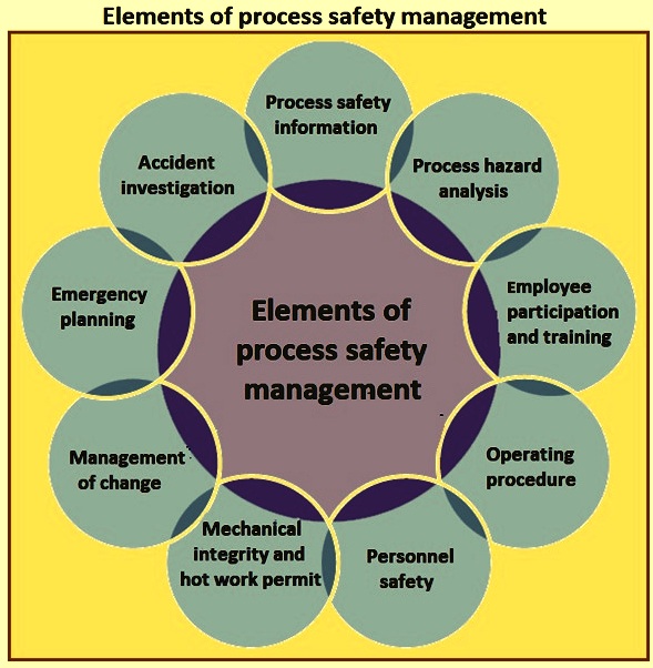 phd process safety