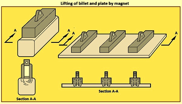 Steel Plate Lifting Magnets - Magnetic Sheet Metal Lifting Device