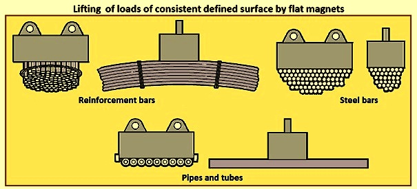 Lifting Power of Electromagnet - Ways to Increase Magnetic Field Strength