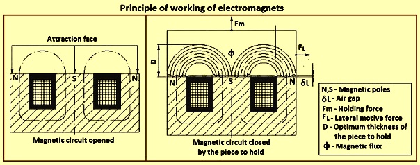 Lifting Power of Electromagnet - Ways to Increase Magnetic Field Strength