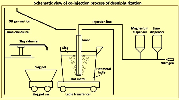 Desulphurisation Lances  Iron-Steel Industry - IFGL Group