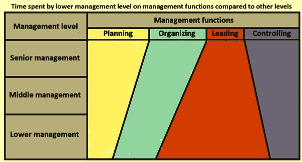 planning organizing leading and controlling