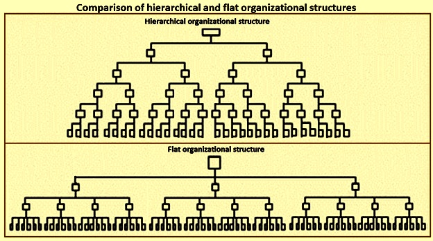 kaçınılmaz Kayıt ol Kostümler Virüs Sahne bahane flat organizational structure