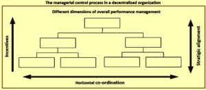 Managerial Control Process – IspatGuru