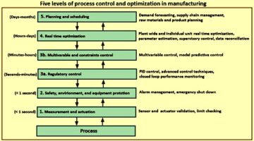 Five levels of process control and optimisation in manufacturing ...