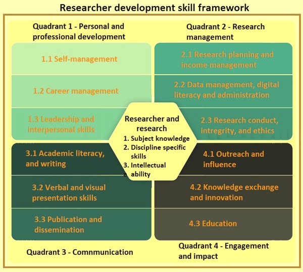 research and development skill set