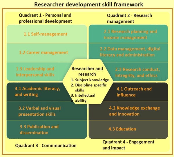 research and development skills required