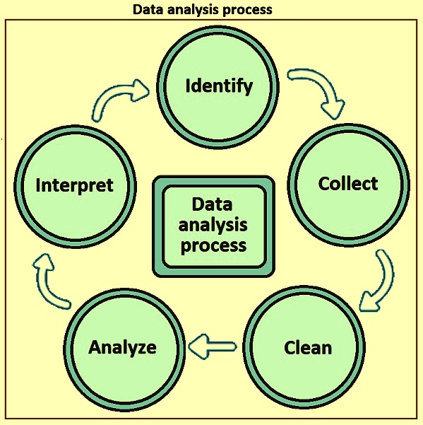 What is Data Analysis?: Process, Types, Methods, and Techniques