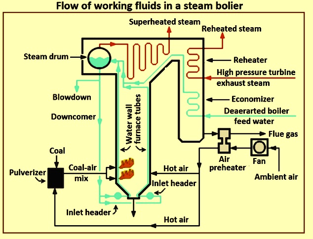 Steam Boiler Working principle and Types of Boiler  Electrical4U