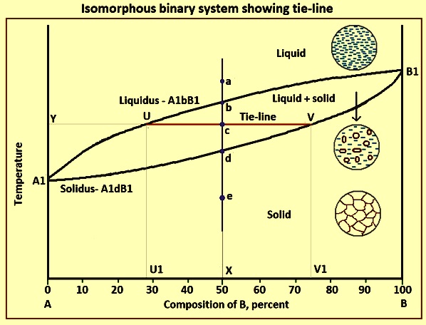 Phase Diagrams – IspatGuru