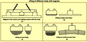 Use of Magnets for Lifting Loads – IspatGuru