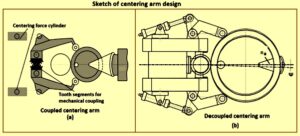 Sketch of centering arm design – IspatGuru