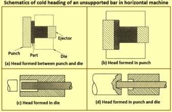 Cold Heading Process – IspatGuru