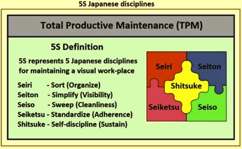 5S Japanese disciplines – IspatGuru