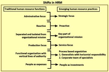 Shifts In Hrm Ispatguru