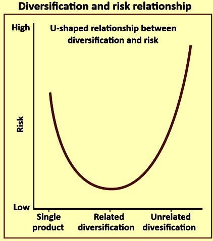 Diversification and risk relationship – IspatGuru