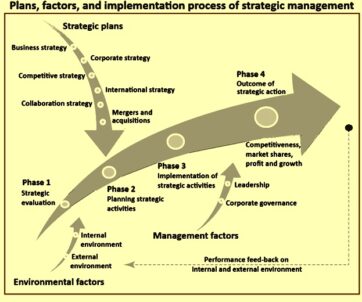 Plans, factors, and implementation process of strategic management ...
