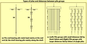 Types of piles and distances between pile groups – IspatGuru