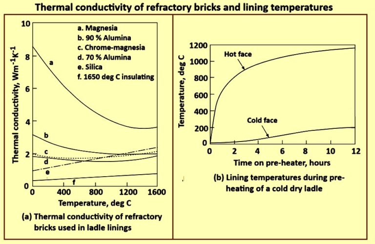 Thermal conductivity of refractory bricks and lining temperatures