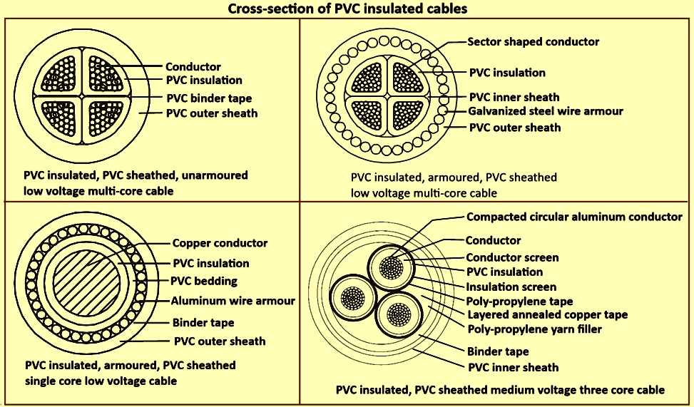Industrial Electric Power Cable – IspatGuru