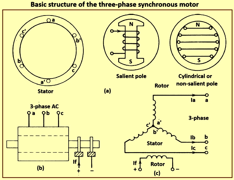 Basic structure of three phase synchronous motor – IspatGuru