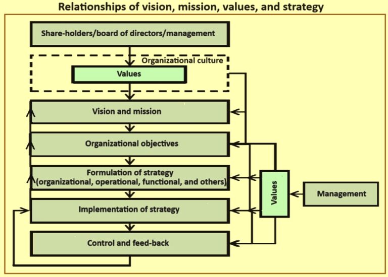 Vision, Mission, and Values of an Organization – IspatGuru