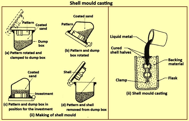 Shell mould casting – IspatGuru